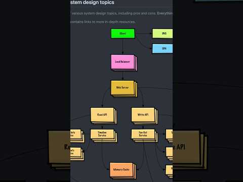 How to Learn System Design 👩‍💻 #developer #softwaredeveloper #code #programming #opensource