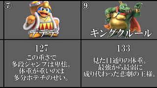 【必見】体重の重いキャラランキングTOP10【スマブラSP】