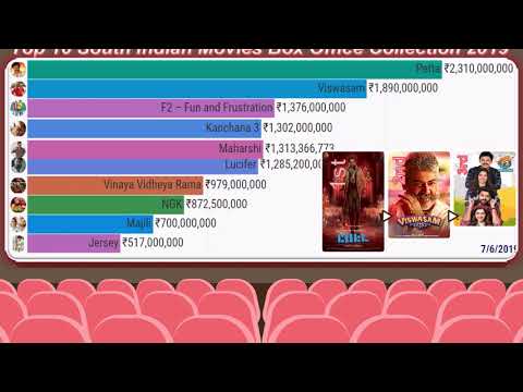 South Indian Movies Box Office Collection Race 2019 - Check to see who won?