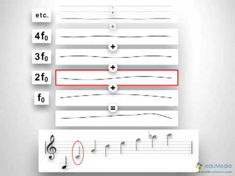 Les harmoniques d'une note