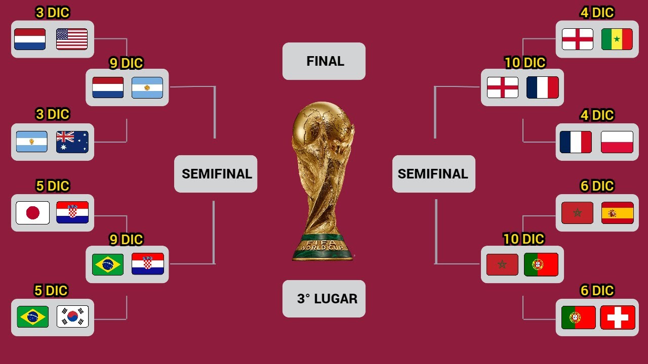 THIS IS HOW THE QUARTER-FINALS WILL BE PLAYED at the 2022 QATAR WORLD CUP