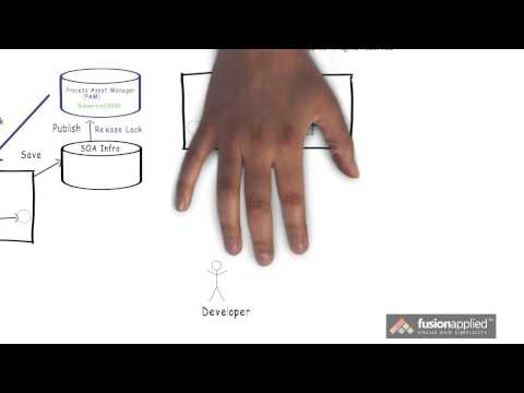 Team Collaboration Using Oracle BPM 12c PAM