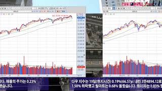 뉴욕증시 혼조세, 다우 ↓ 나스닥↑…텍사스유 2 9% 급락, 미 국채 10년물은 3bp 내려  2021년 8월 20일 글로벌이코노믹 제작