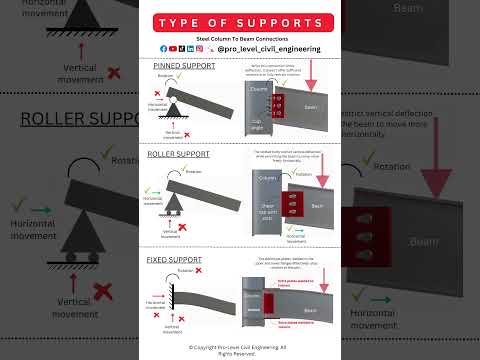 Type Of Supports Steel Column to Beam Connections #construction #civilengineering #engineering