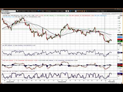 GBP/USD Technical Analysis - Hantec Markets   02/03/2018