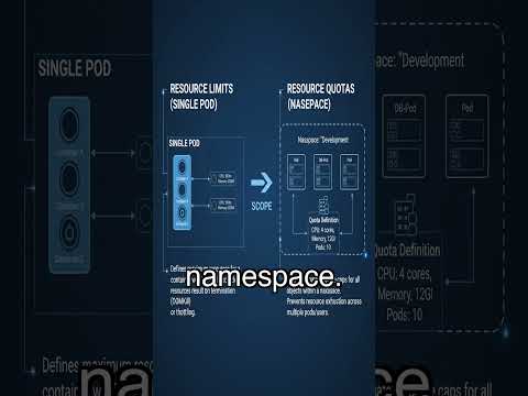 Kubernetes Resource Quotas vs  Limits Stop Resource Hogs! #kubernetes, #k8s, #devops, #docker