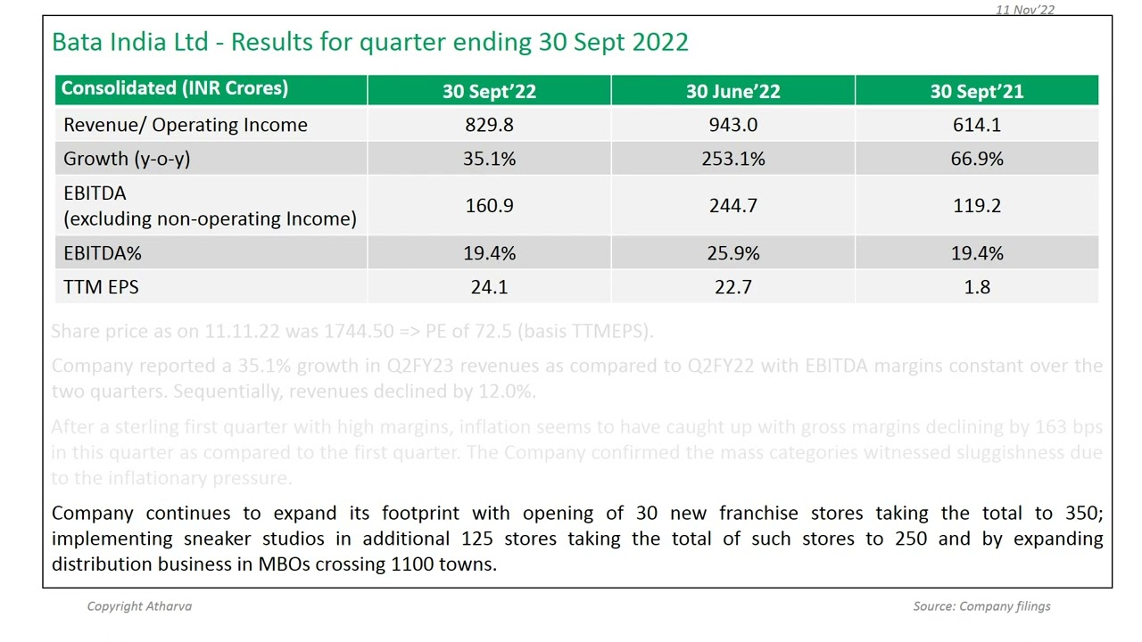 Bata India's Q2FY23 results