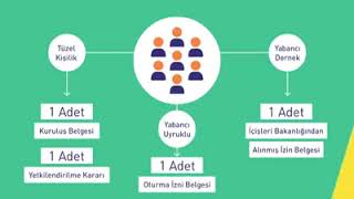 Dernek Nasıl Kurulur? Dernek Kuruluş İşlemleri