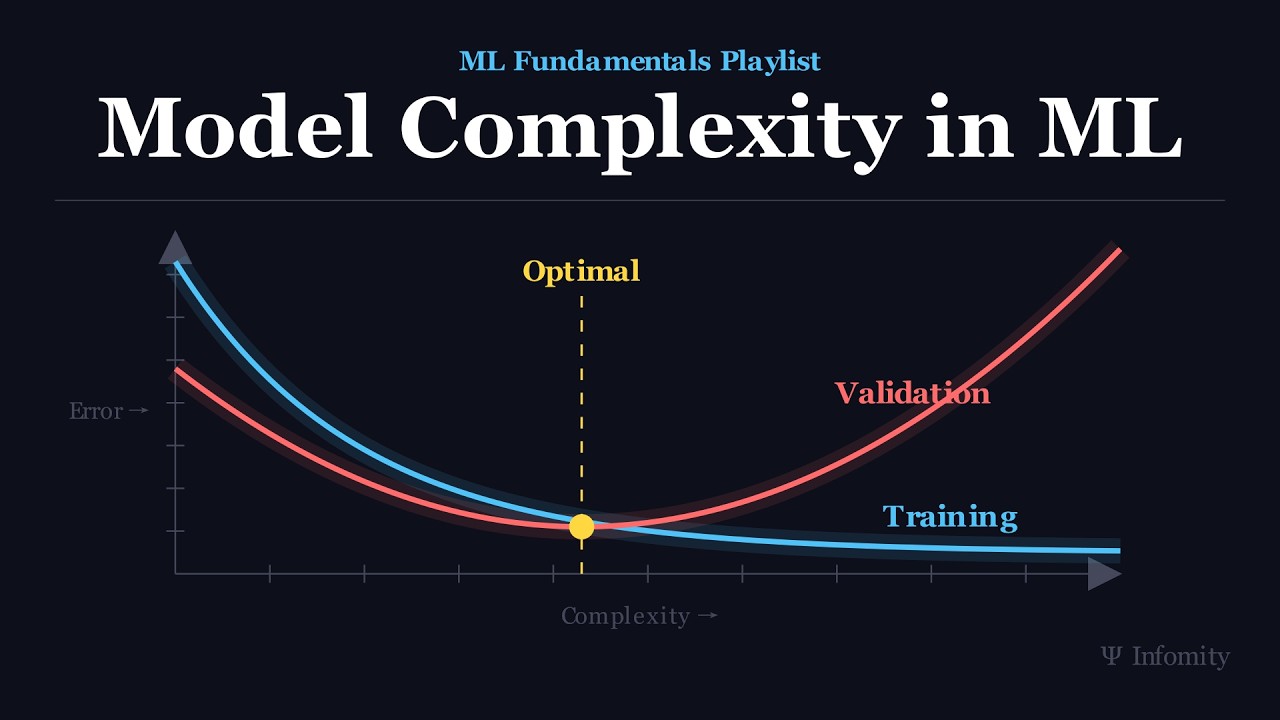 Understanding Model Complexity and Capacity