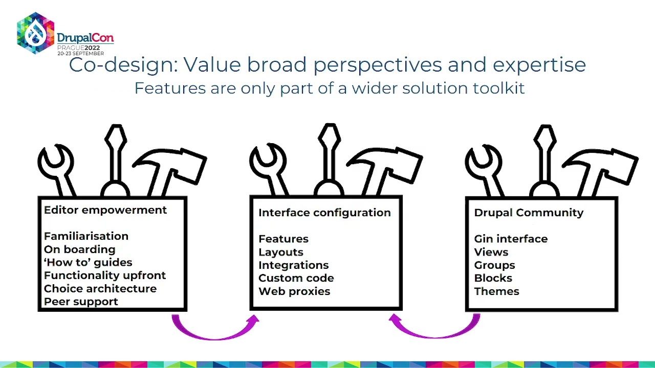 How co-designing your admin interface with editors paves the way for better content design