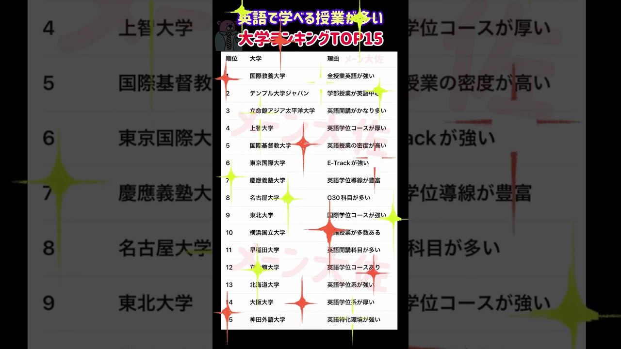 【2026年度の英語で学べる授業が多い大学ランキングTOP15】就職活動のヒント① #大学受験 #大学難易度 #就職活動 #toeic #英検  #就活 #学歴フィルター #国際教養大学