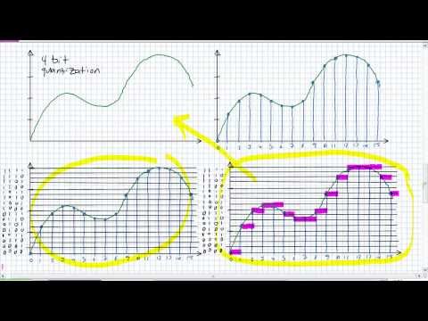 Analog to Digital Conversion Basics