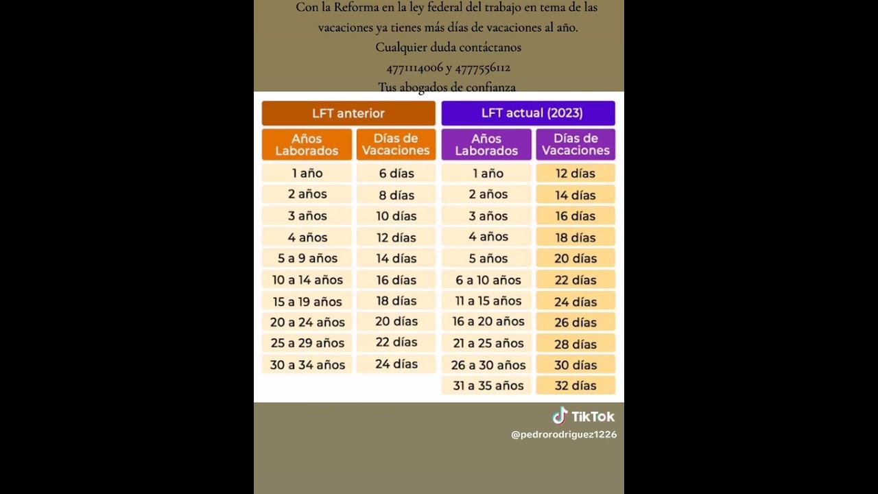 NUEVA REFORMA LABORAL EN TEMA DE LAS VACACIONES.