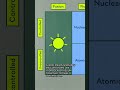 Everything "nuclear" explained in 1 chart