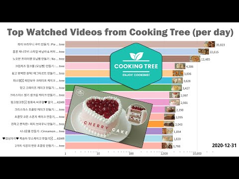 ASMR -- Most Watched Videos of CookingTree (views/day)