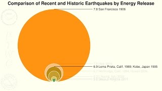 Perspective: a graphical comparison of earthquake energy release