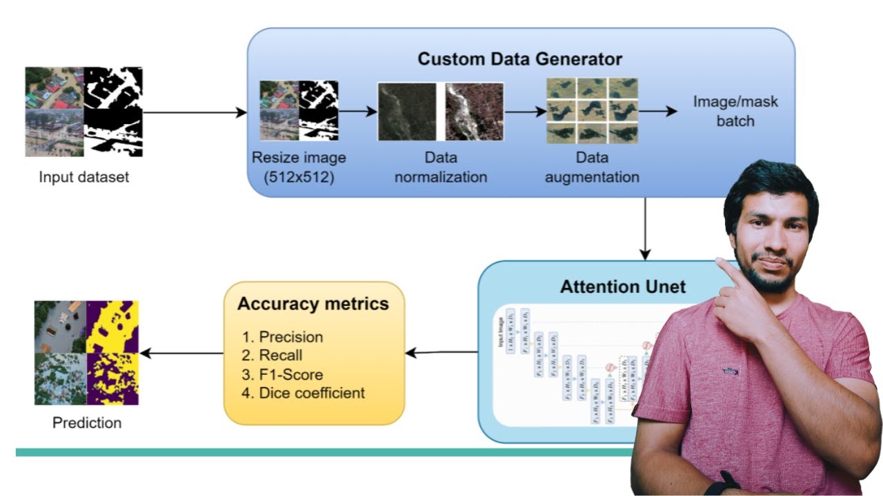 Flood mapping using Deep Learning | Image Segmentation Methodology #part1