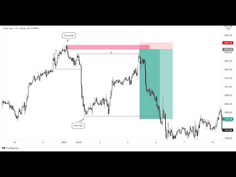 Understanding Strong High, Weak Low, Strong Low, Weak High in Trading