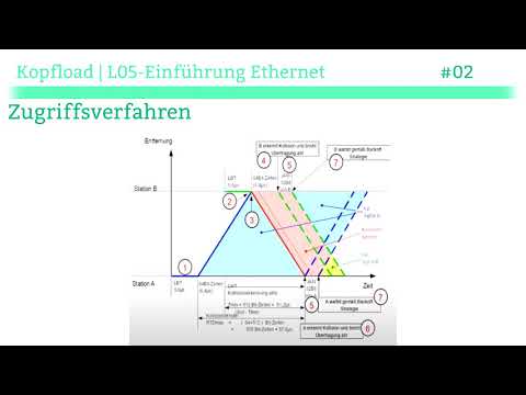 L05 Einführung Ethernet | Kopfload