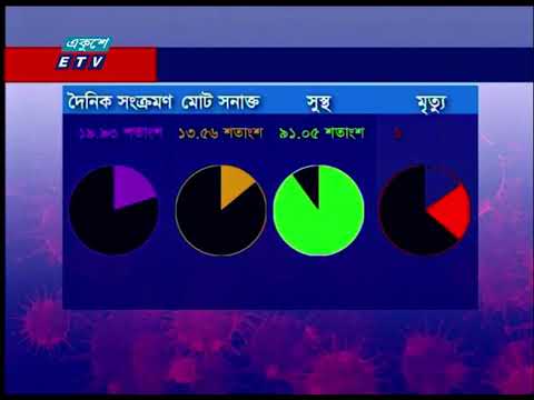 একদিনে করোনা শনাক্তের সংখ্যা ৬ হাজার ছাড়ালো