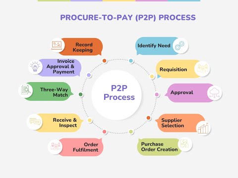 What is the Procure-to-Pay (P2P) process? | The Procurement Life