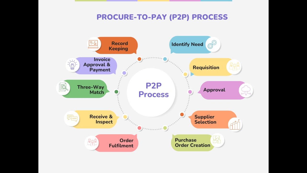 What is the Procure-to-Pay (P2P) process? | The Procurement Life