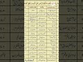 Wiladat Aur Shahadat 12 Imam TrT Daily Vlogs