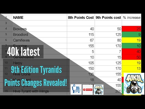 Warhammer 40k News: 9th Edition Tyranids Points Changes Revealed / 16 July 2020