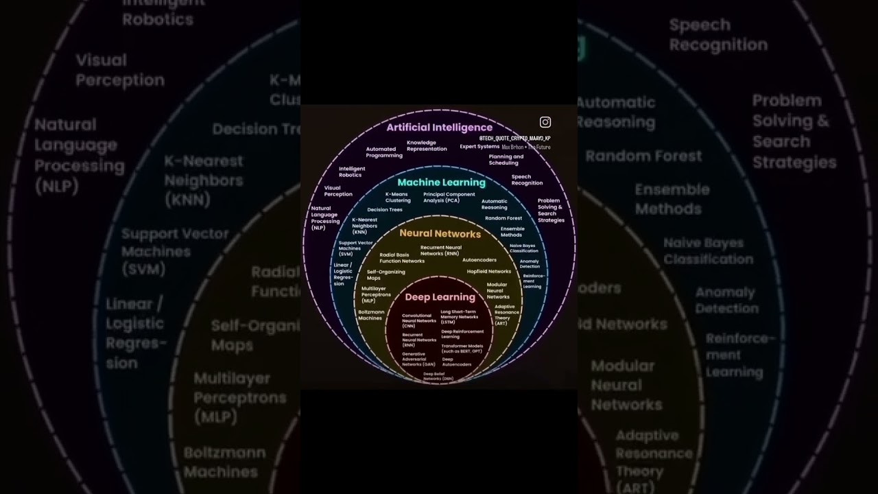 Artificial intelligence Machine learning Neural network Deep learning Roadmap. #ai  #datascience #yt
