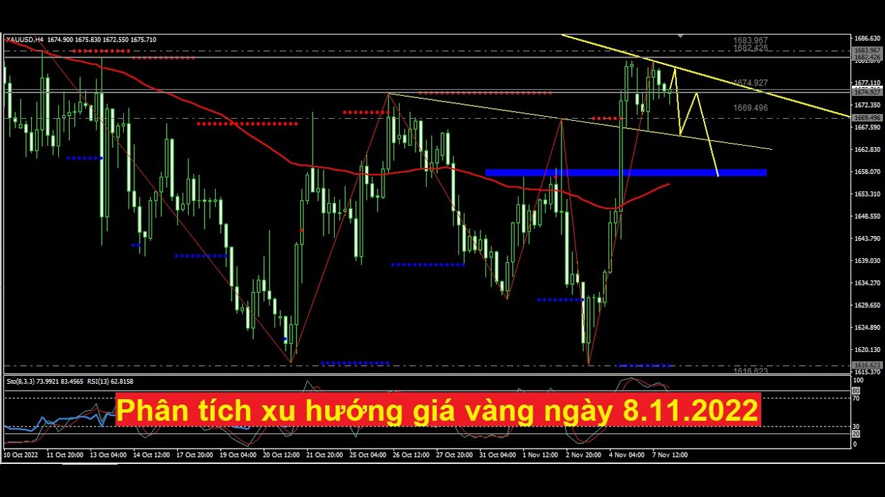 Chiến lược giao dịch vàng ngày 8.11.2022