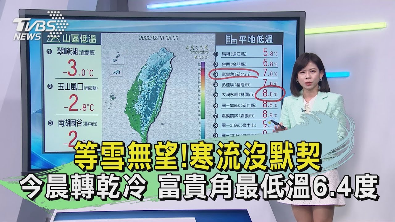 等雪無望!寒流沒默契今晨轉乾冷 富貴角最低溫6.4度