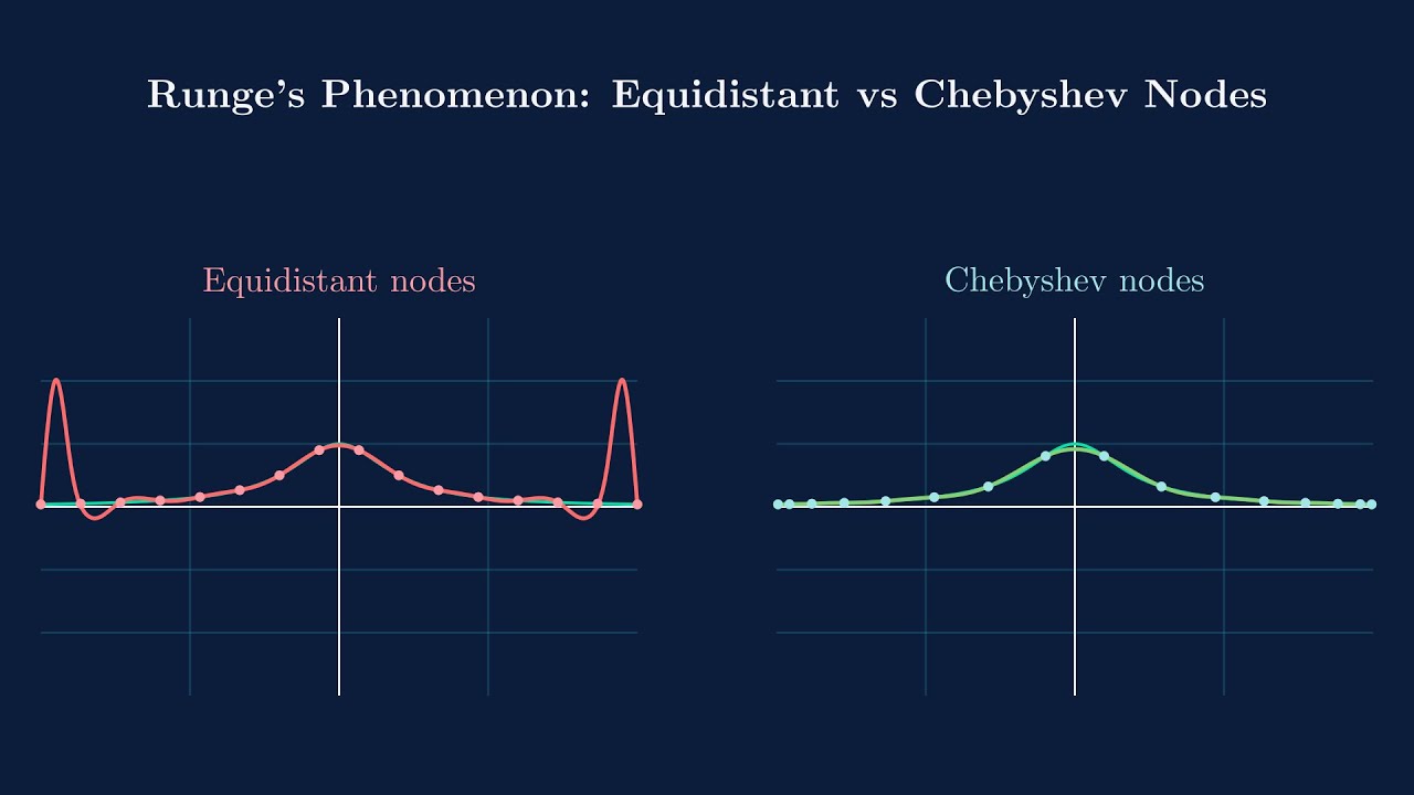 Runge's Phenomenon: Equidistant vs Chebyshev Nodes