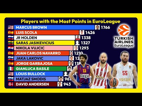 Basketball Players with the Most Points in EuroLeague 🏀📊 (2000–2025)