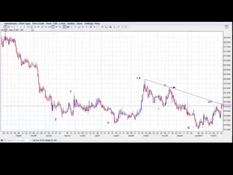 Nifty, USDINR Elliott Wave Counts: 20/02/2018: 0830 AM IST