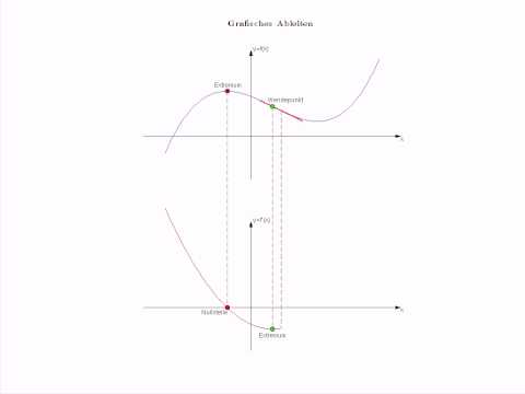 Grafisches Ableiten