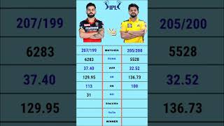 Virat Kohli vs Suresh Raina ipl batting comparison #short #viratkohli #sureshraina #ipl2022 #ipl
