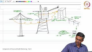 Lecture 3 - Part 1: Components of SHM