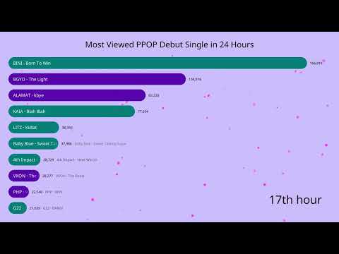 Most Viewed Music Video Debut Single in 24 Hours