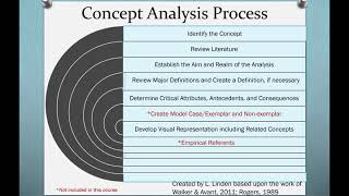 812 Module I Concept Analysis Overview