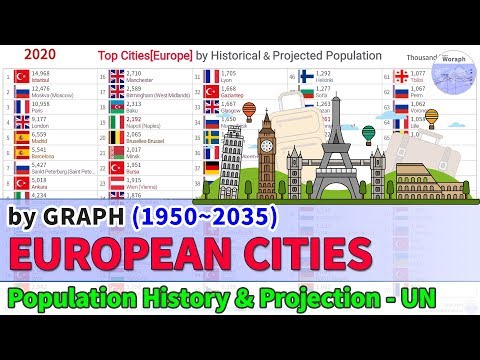Top Cities[Europe] Population Ranking History & Projection - UN (1950~2035) [2018 released]