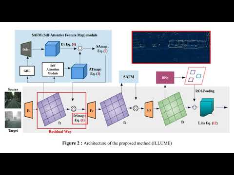 To miss-attend is to misalign! Residual Self-Attentive Feature Alignment forAdapting Object Detecto