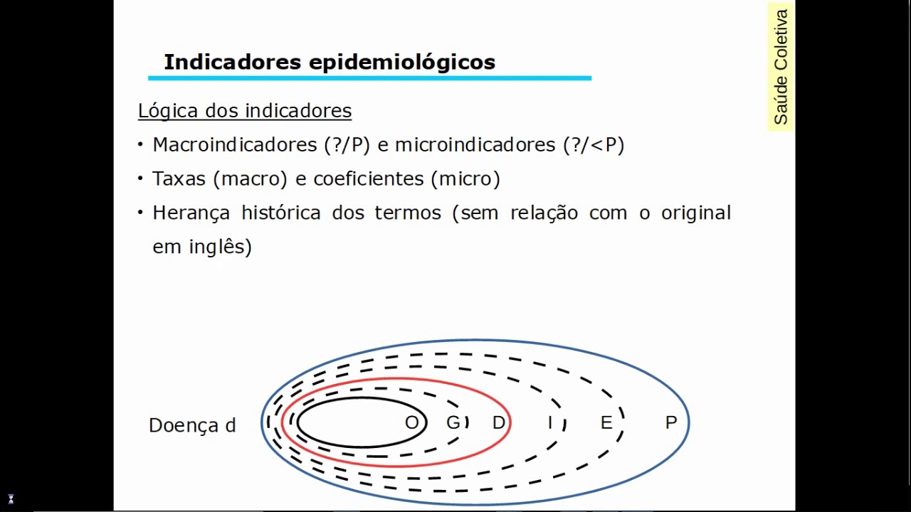 [VIDEOSLIDE] Epidemiologia: risco e seus indicadores