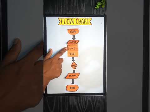 Flow Chart Working Model | Computer working model project ideas | Exhibition model for school
