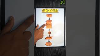 Flow Chart Working Model | Computer working model project ideas | Exhibition model for school