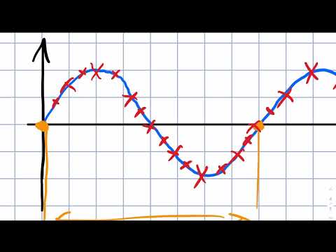 Nyquist Shannon sampling theorem