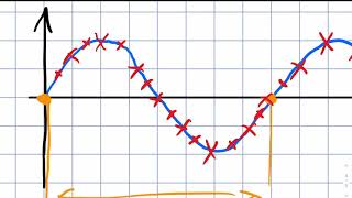 Nyquist Shannon Abtasttheorem