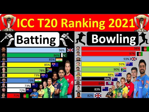 ICC T20 Men Ranking 2021 Latest Updates
