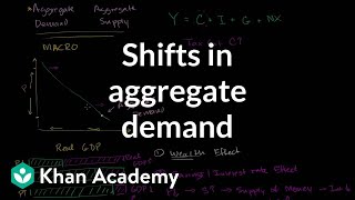 Shifts in Aggregate Demand