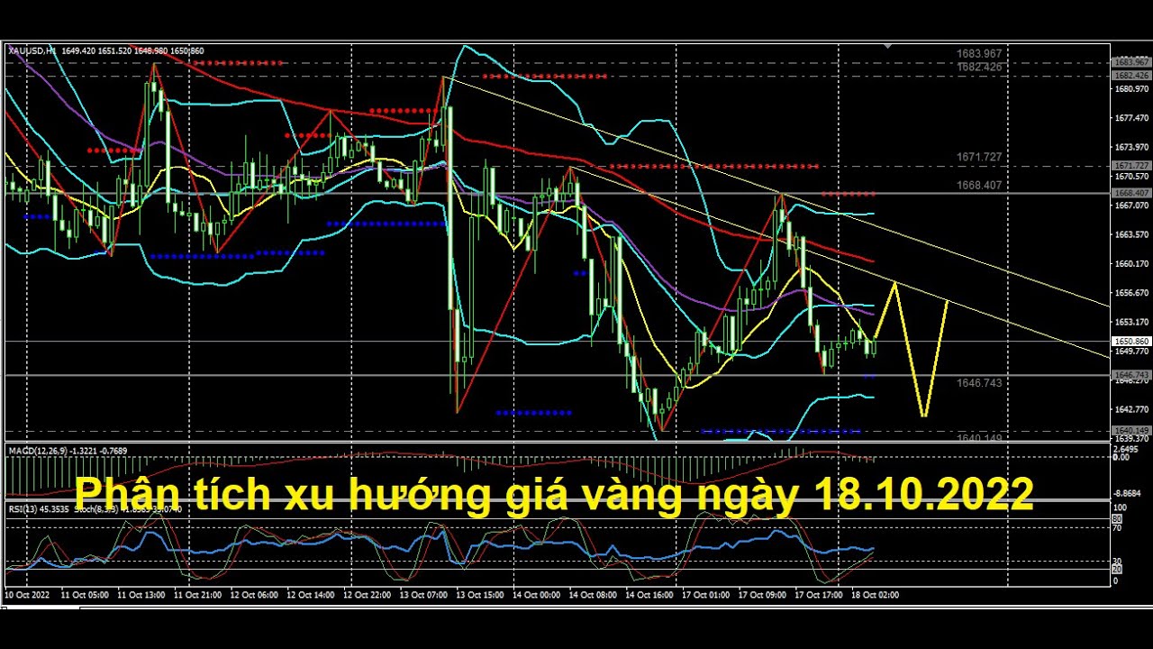Chiến lược giao dịch vàng ngày 18.10.2022