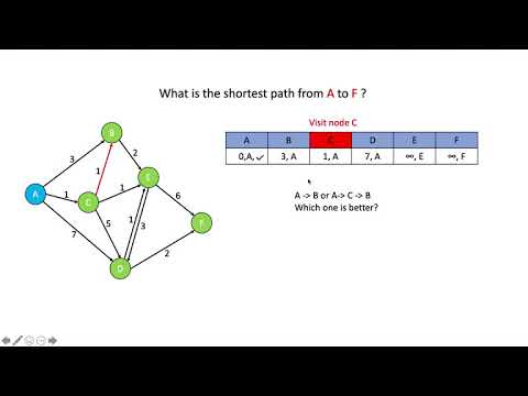 Dijkstras Algorithm Execution Example Part1